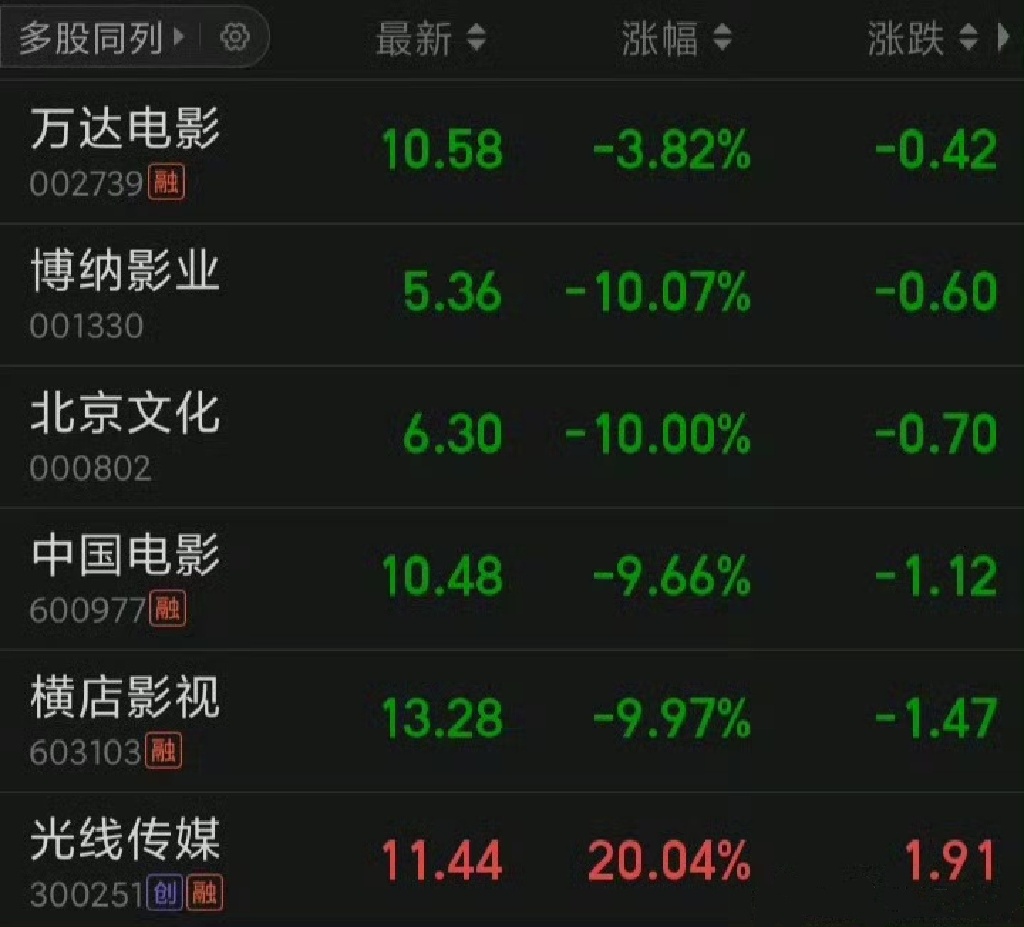 光线传媒涨停  《哪吒之魔童闹海》除了救市，还救了波股民。中影、横店、博纳等都跌