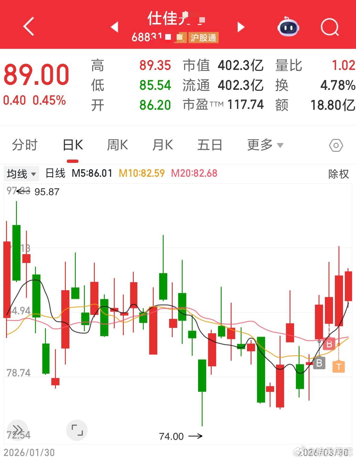 没来得及接，又涨起来了～ 