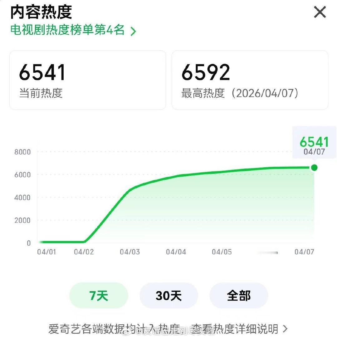 钢铁森林云合4%，热度6500，井柏然亲自下场内涵平台待遇不过目前短评最高的几条