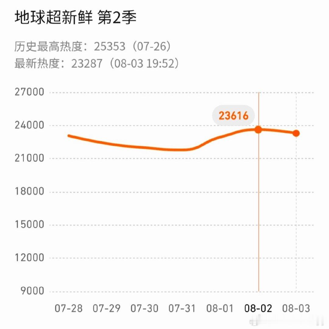 地球超新鲜2热度暴跌《地球超新鲜2》最新一期站内热度跌至23616，创下开播以来