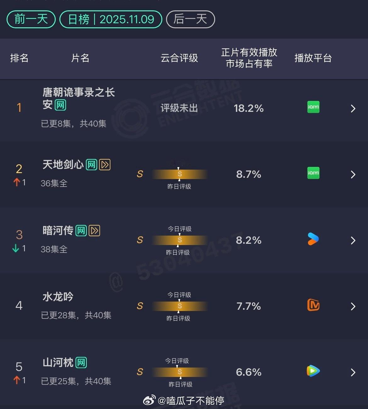 11.9 云合唐朝诡事录之长安：18.2%天地剑心：8.7%暗河传：8.2%水龙