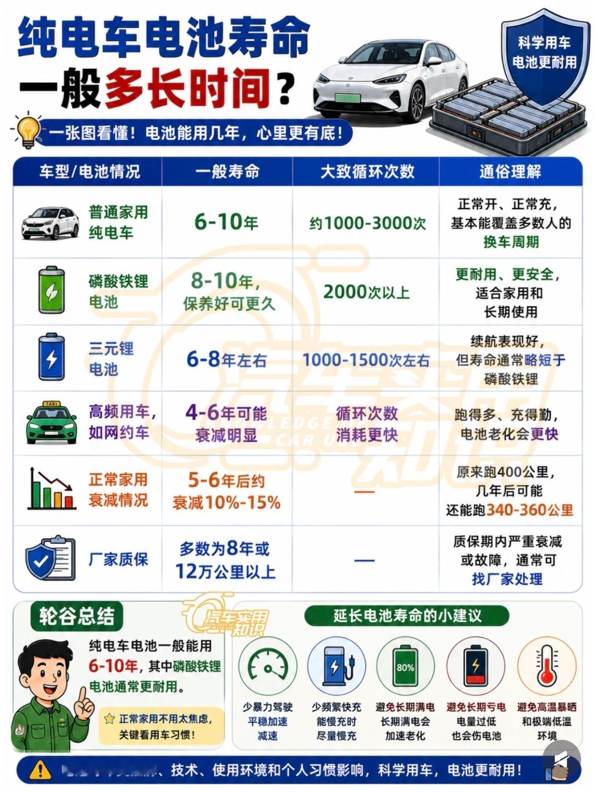 现在不少人入手电车，只盯着续航、价格，很少深思动力电池长期质保的最终问题。电车电