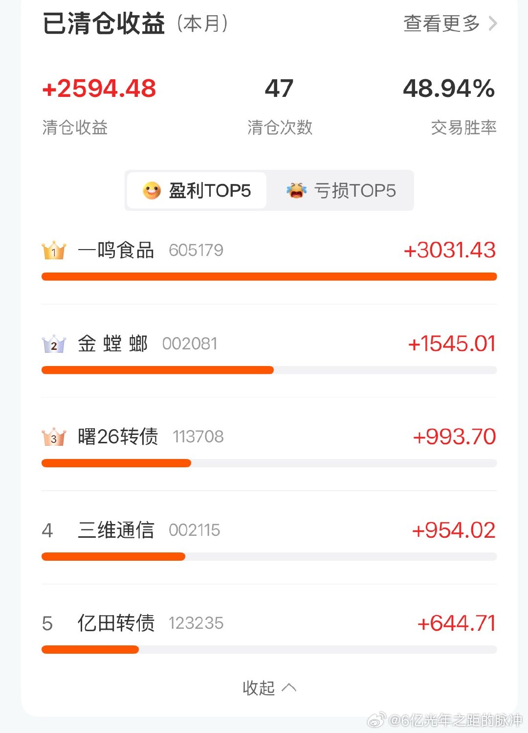 [柯基]这个月相当牛逼了，逃顶。也才赚了一点[便便]胜率居然只有50%不到[便便