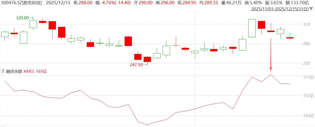 融资近期追涨杀跌，胜率堪忧。上周二开始买胜宏 图1、香农 图2 和工业富联 图3