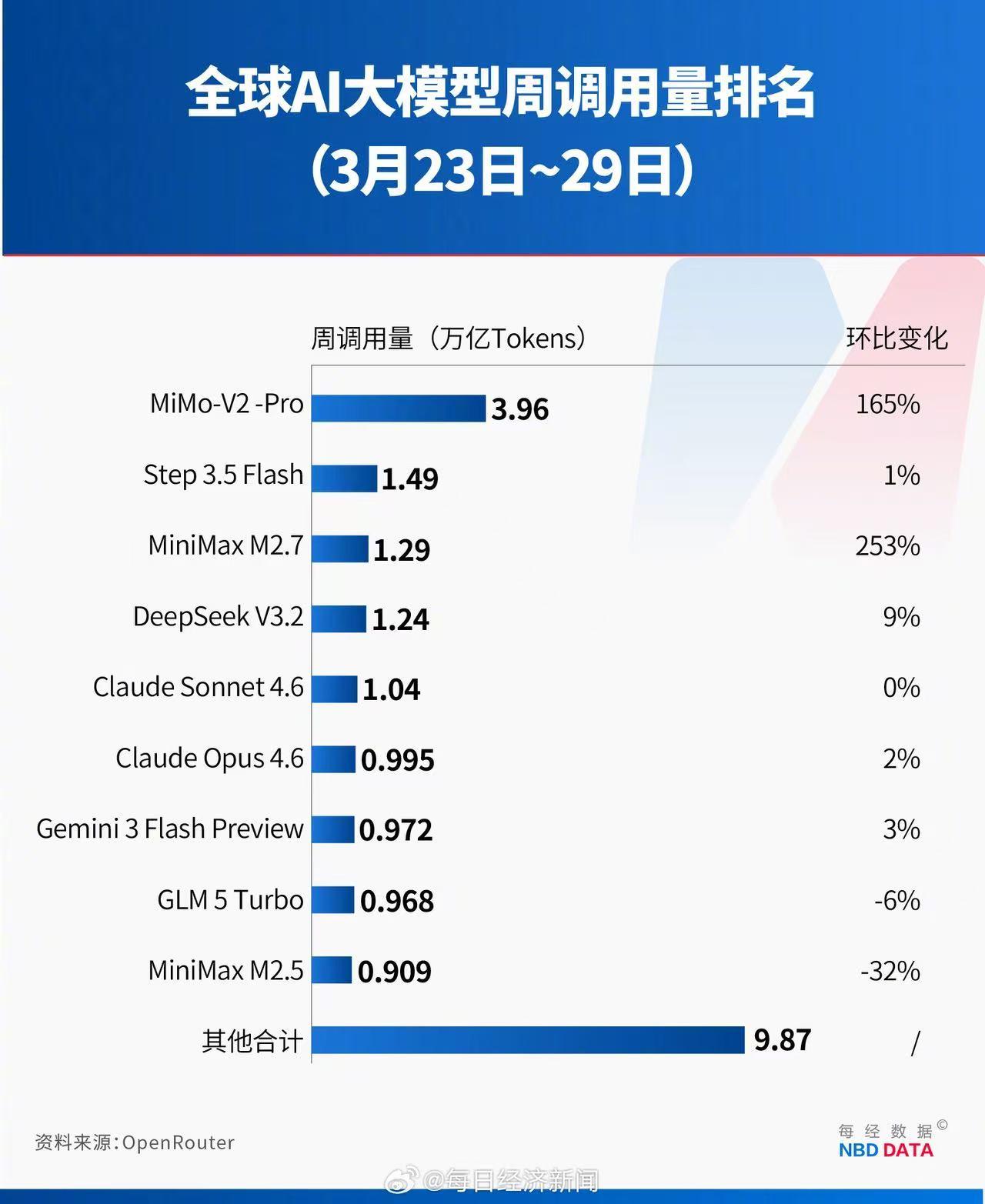 根据OpenRouter的最新数据测算，上周全球AI大模型总调用量环比增长11.