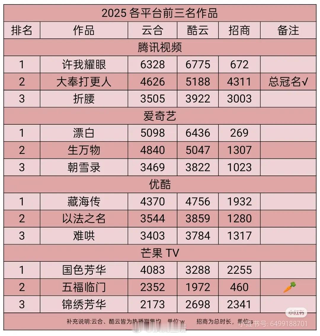 粉丝投稿25年各平台前3名剧集 