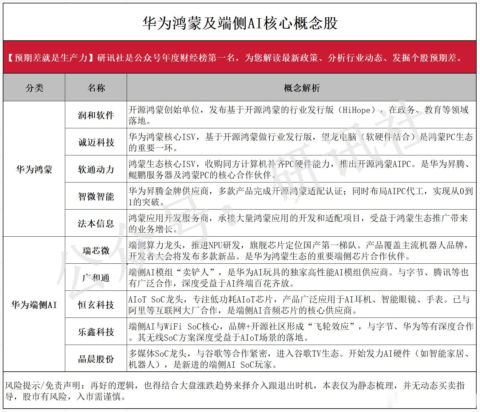 a股鸿蒙端侧AI    鸿蒙7，端侧AI的里程碑事件预期：6月12日，华为开发者