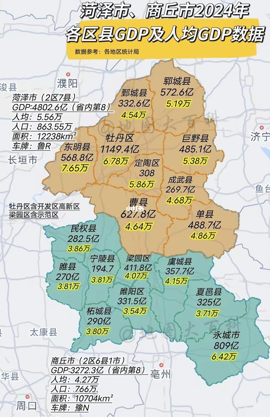 山东菏泽市和河南商丘市2024年各区县经济对比，两市都是省内经济第8...