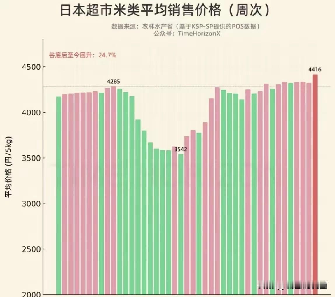 大和民族长寿的政治密码
2026年又再创新高。在全日农协加持之下，米价迎来26年