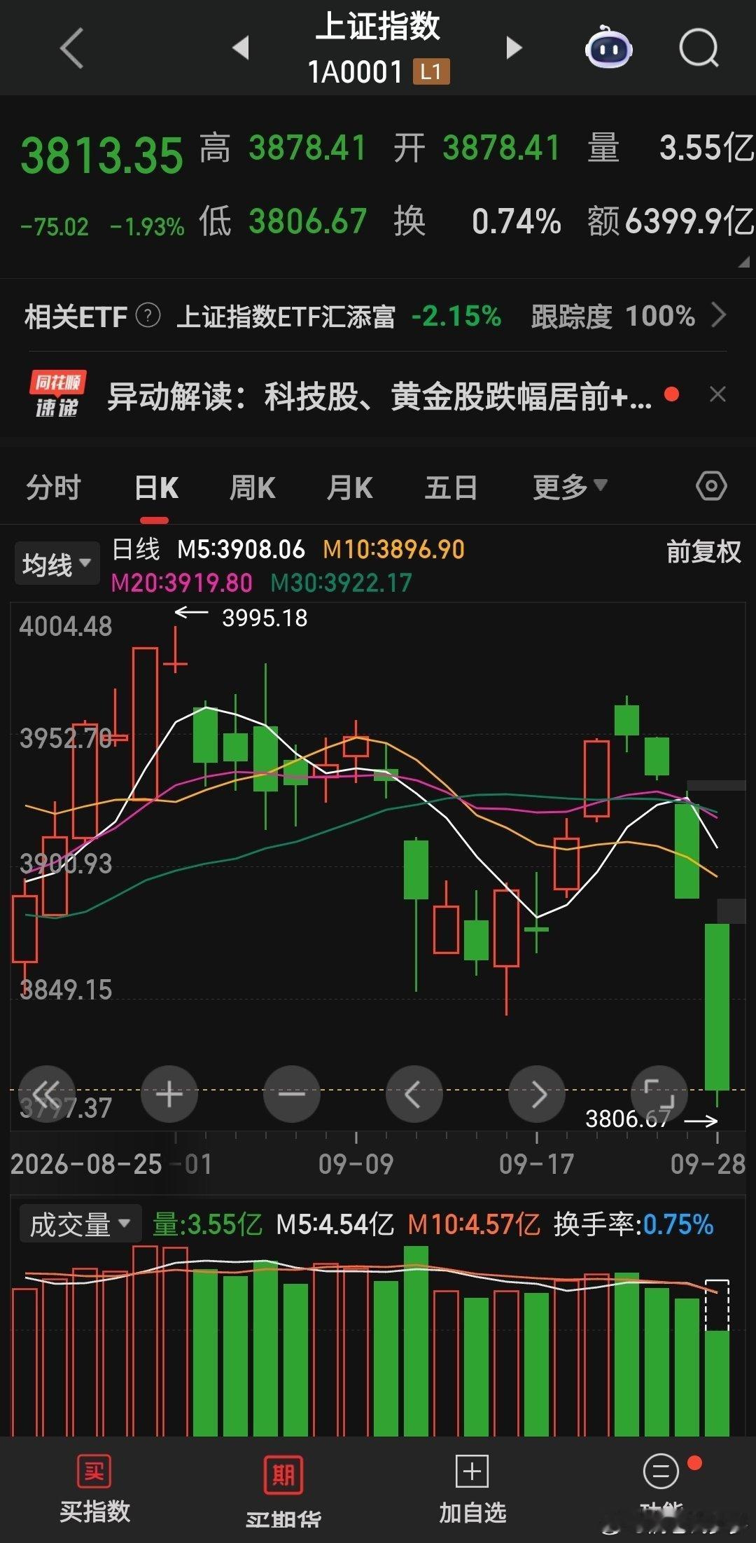 独霸全球，真牛掰，虽然知道就是在洗盘，结构性目前还没变，但是这么洗，属实是有点太