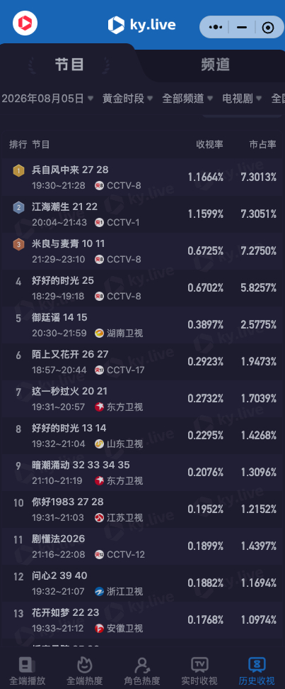 8.5 CVB收视率预测浙江《问心2》收官在播剧：江海潮生、兵自风中来、米良与麦