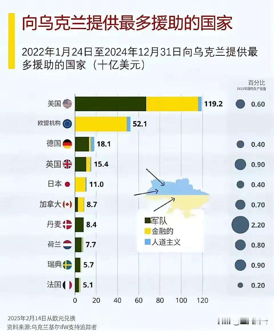 谁给予乌克兰的援助最多，希望瓜分的利益越大！
2022年2月，俄乌战争开始以后，