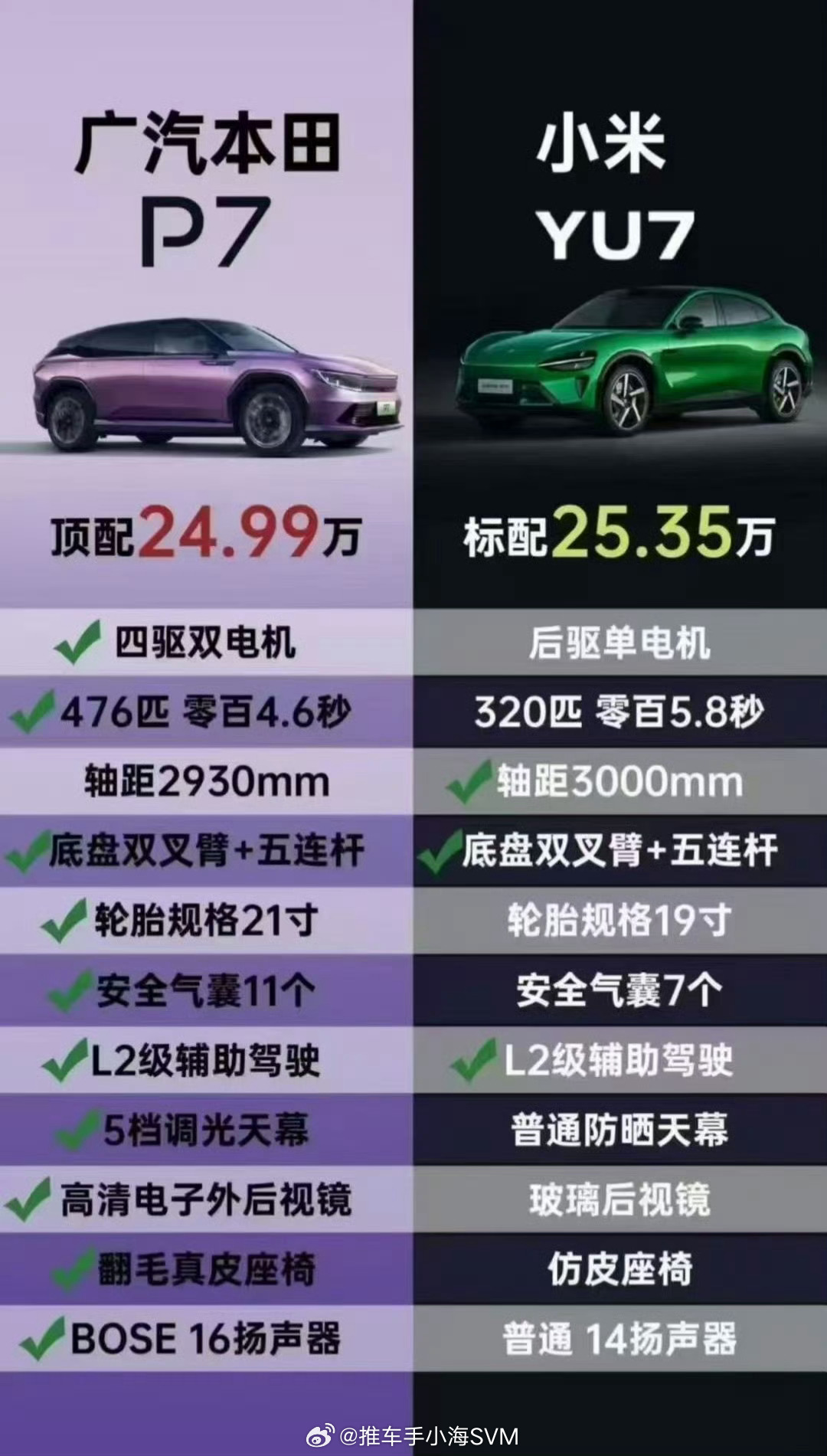 按这个对比，本田P7一定卖得比小米YU7更好吧[doge][doge][doge