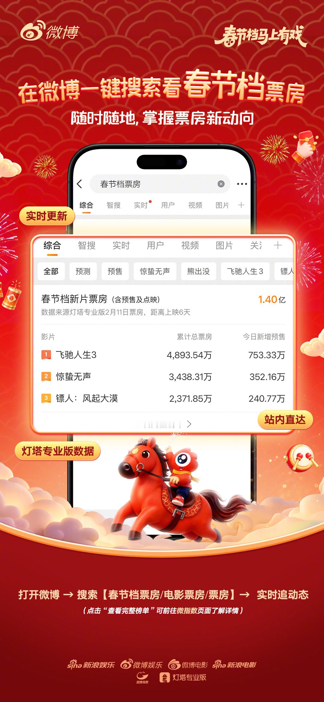 春节档马上有戏微博新功能解锁：搜票房！想要掌握马年春节档票房第一手数据？只需要：