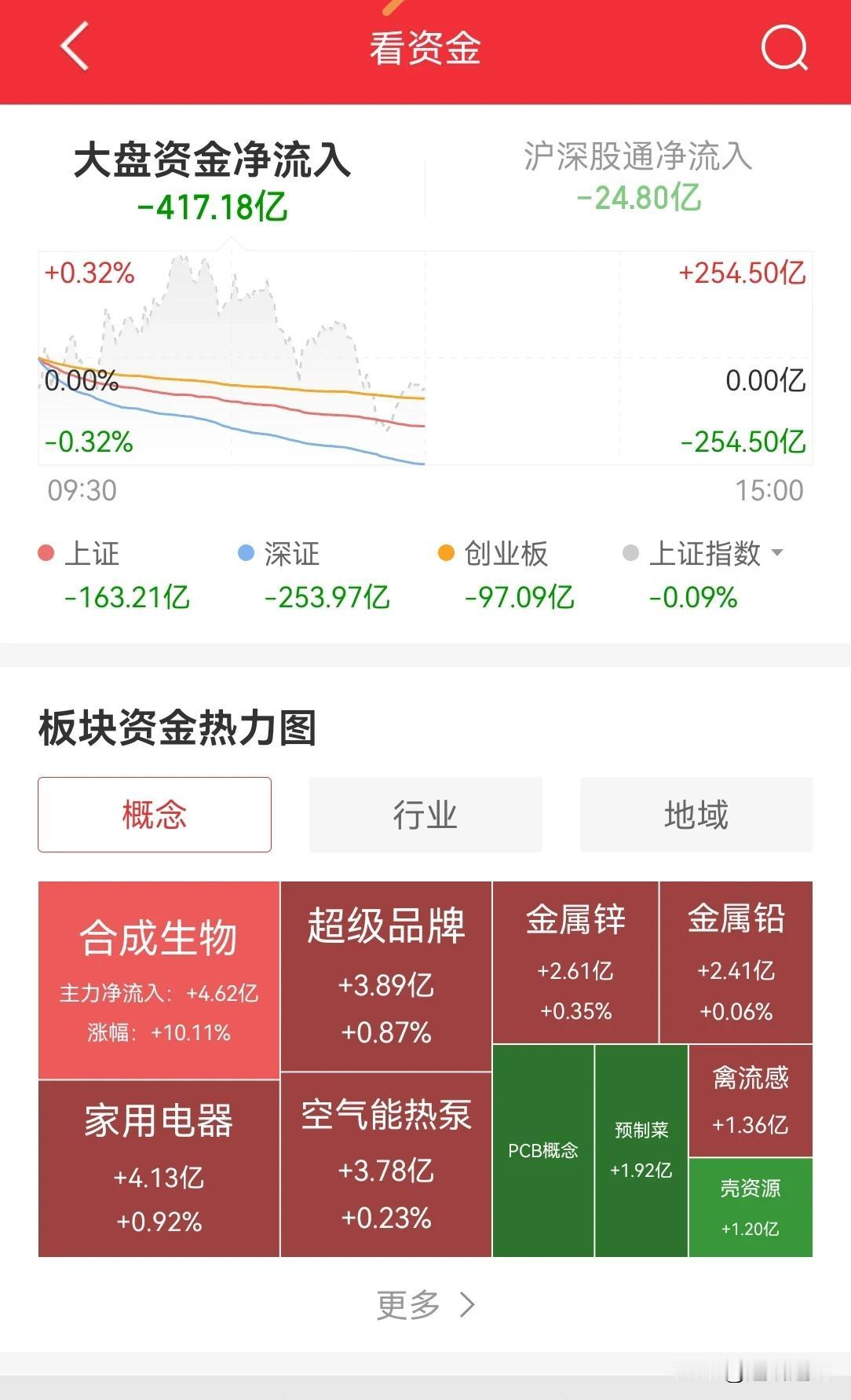 今日早盘 A 股流出 400 亿，又发生了什么？只是节假日规避不确定性么？

上