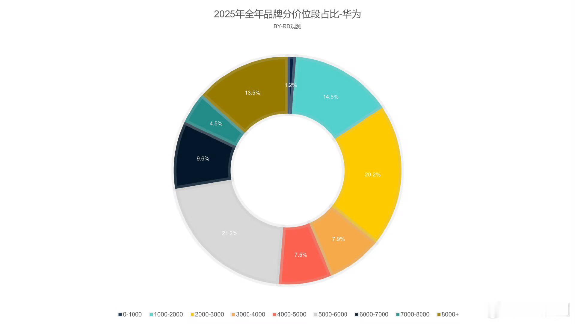 虽然我也不知道多少钱往上是所谓的高端但2025年华为5000+的销量还是做到了5