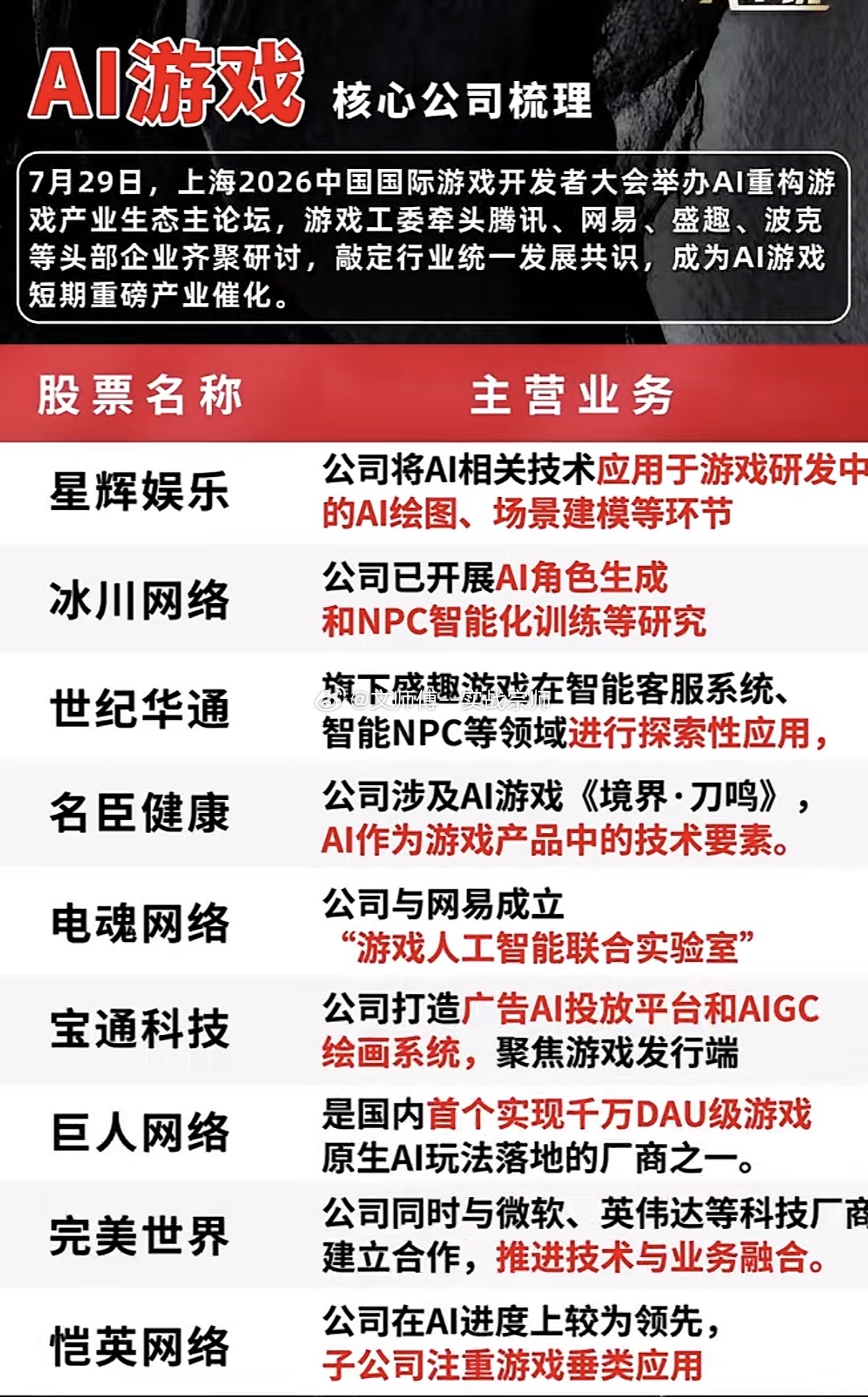 AI 游戏 核心公司梳理7 月 29 日，上海 2026 中国国际游戏开发者大会