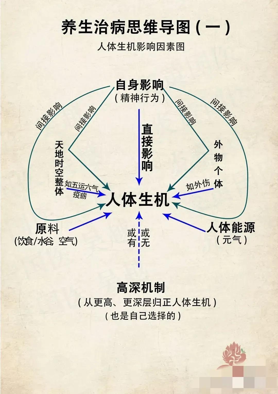 你是否为养生治病感到困惑？别担心，今天我将为你揭秘养生治病的思维导图，让你轻松掌