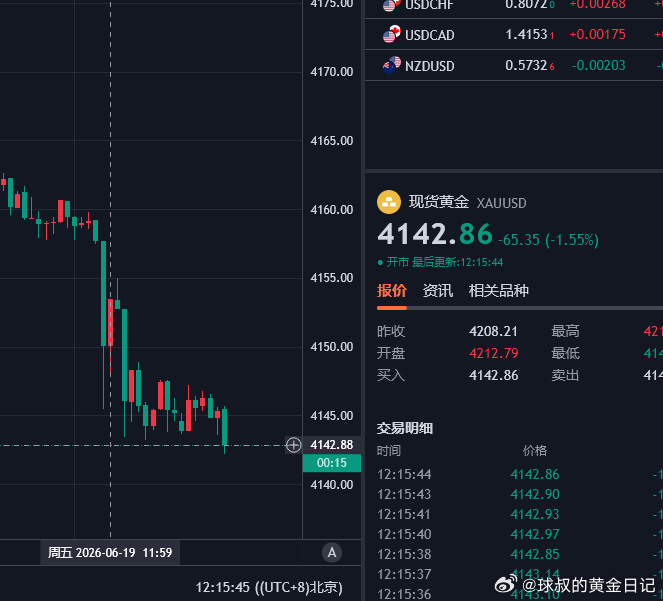 黄金策略4159空单已抵达4142，呈现170点，单边行情，傻子都能挣，没啥可吹