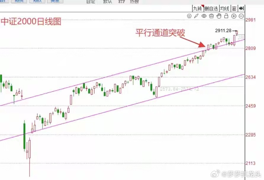 午评： A股早盘温和放量小涨，莎莎说还有一个好情况上午收盘了，三大指数全线红盘报