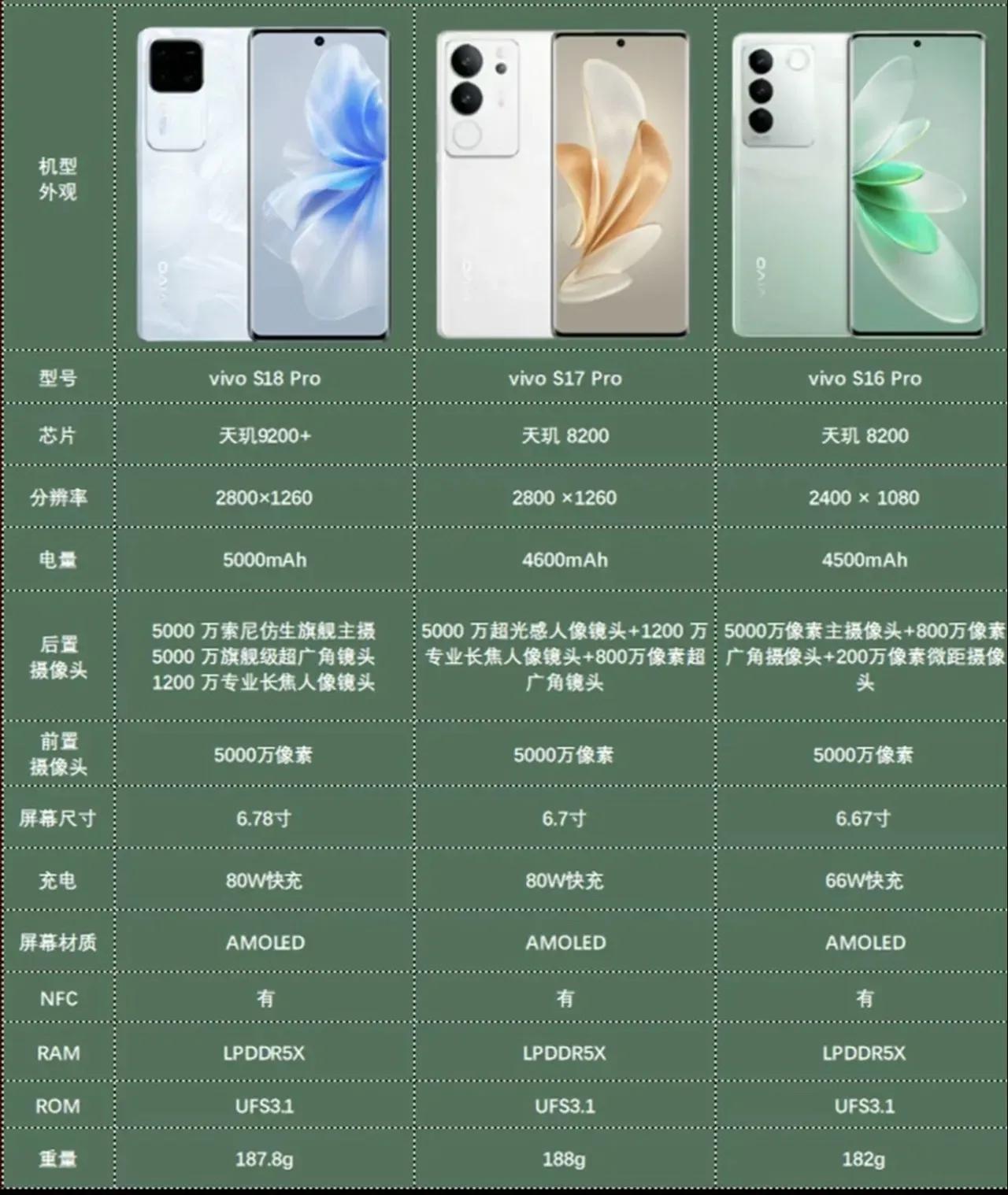 vivo手机s系列最近三代的手机变化
手机参数
来看看vivo s116 viv
