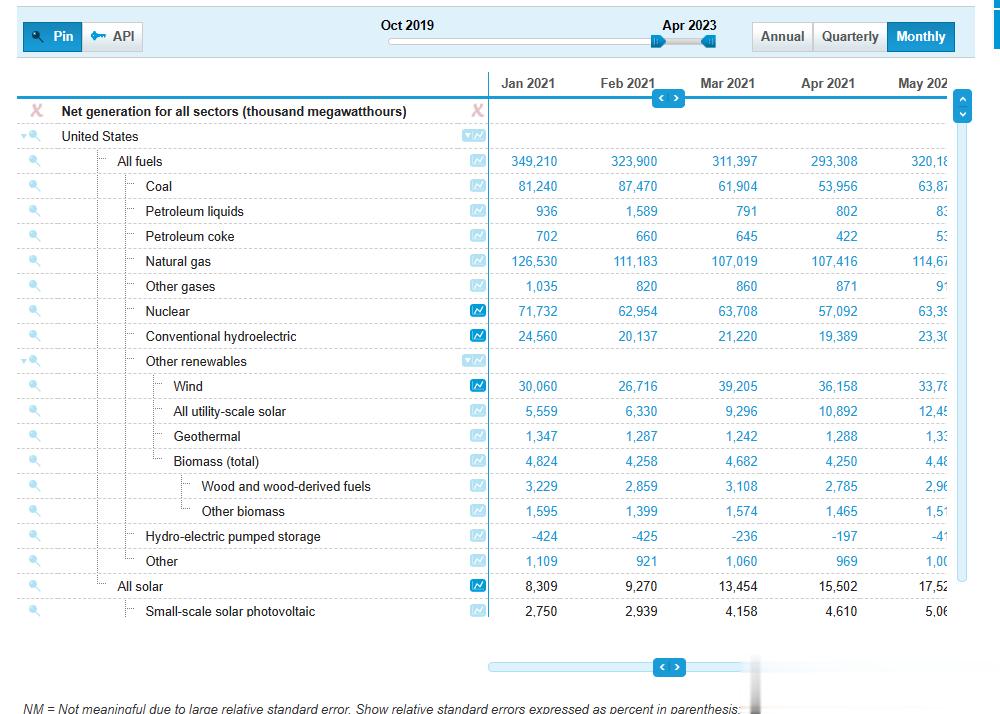 我瞄了一下发电量，这是同时期的2023,2022，2021的对比。然后又从197