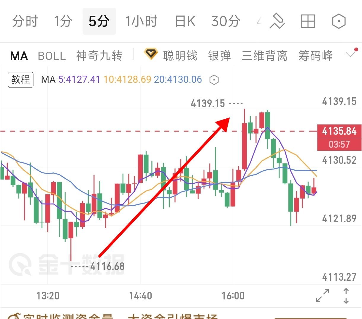 这就是震荡市的正确打开方式！午间分析的“高抛低吸”思路被盘面完美验证。从底部拉升