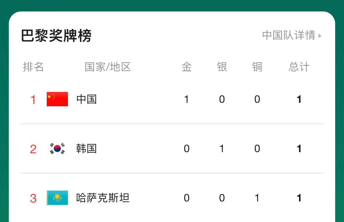 恭喜中国队拿下巴黎奥运会首金❗恭喜中国队拿下巴黎奥运会首金❗恭喜中国队拿下巴黎奥