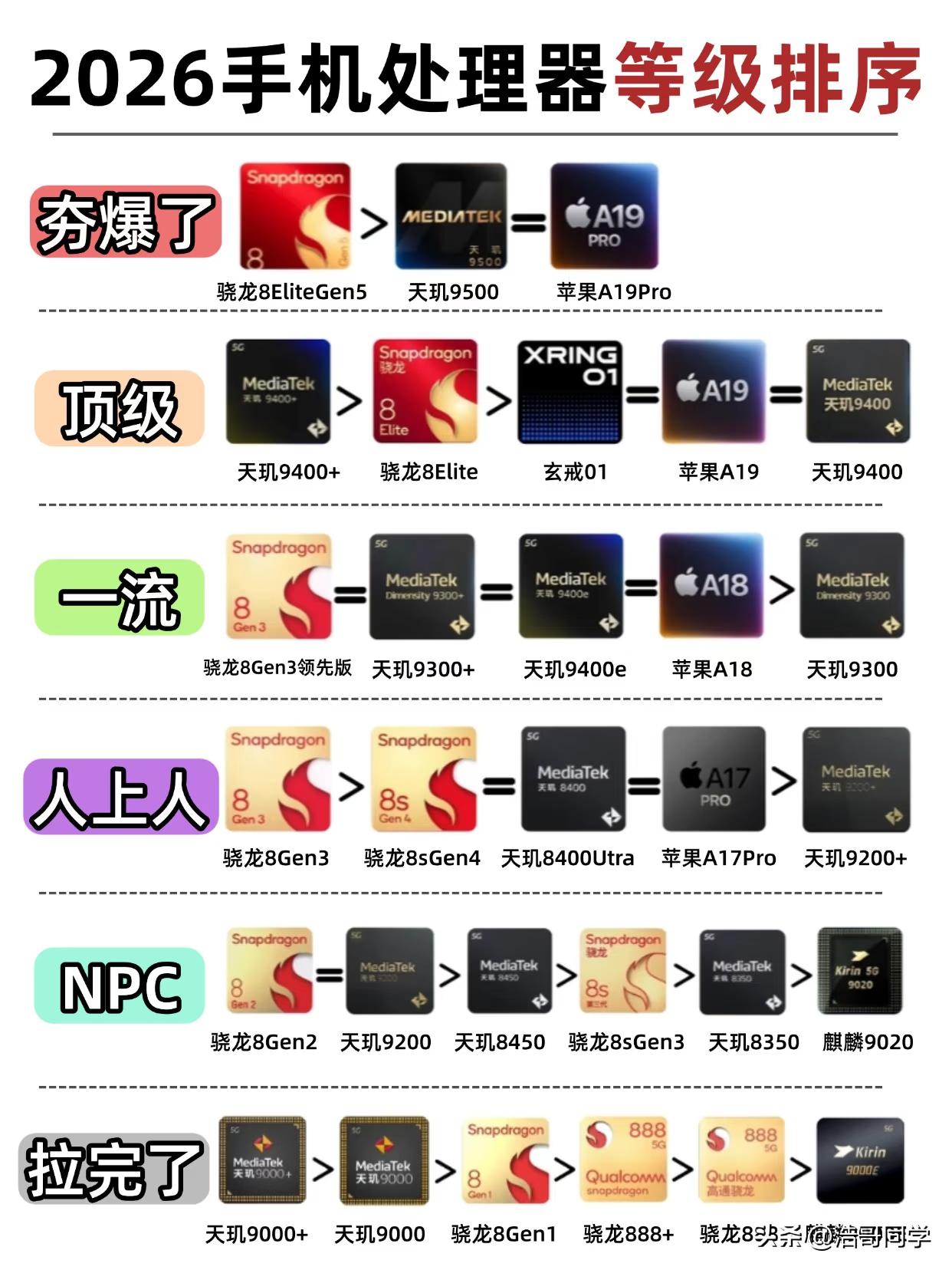 我发现最近里面高通骁龙的芯片命名是越来越长了，我记得前几年骁龙的旗舰芯片就是骁龙