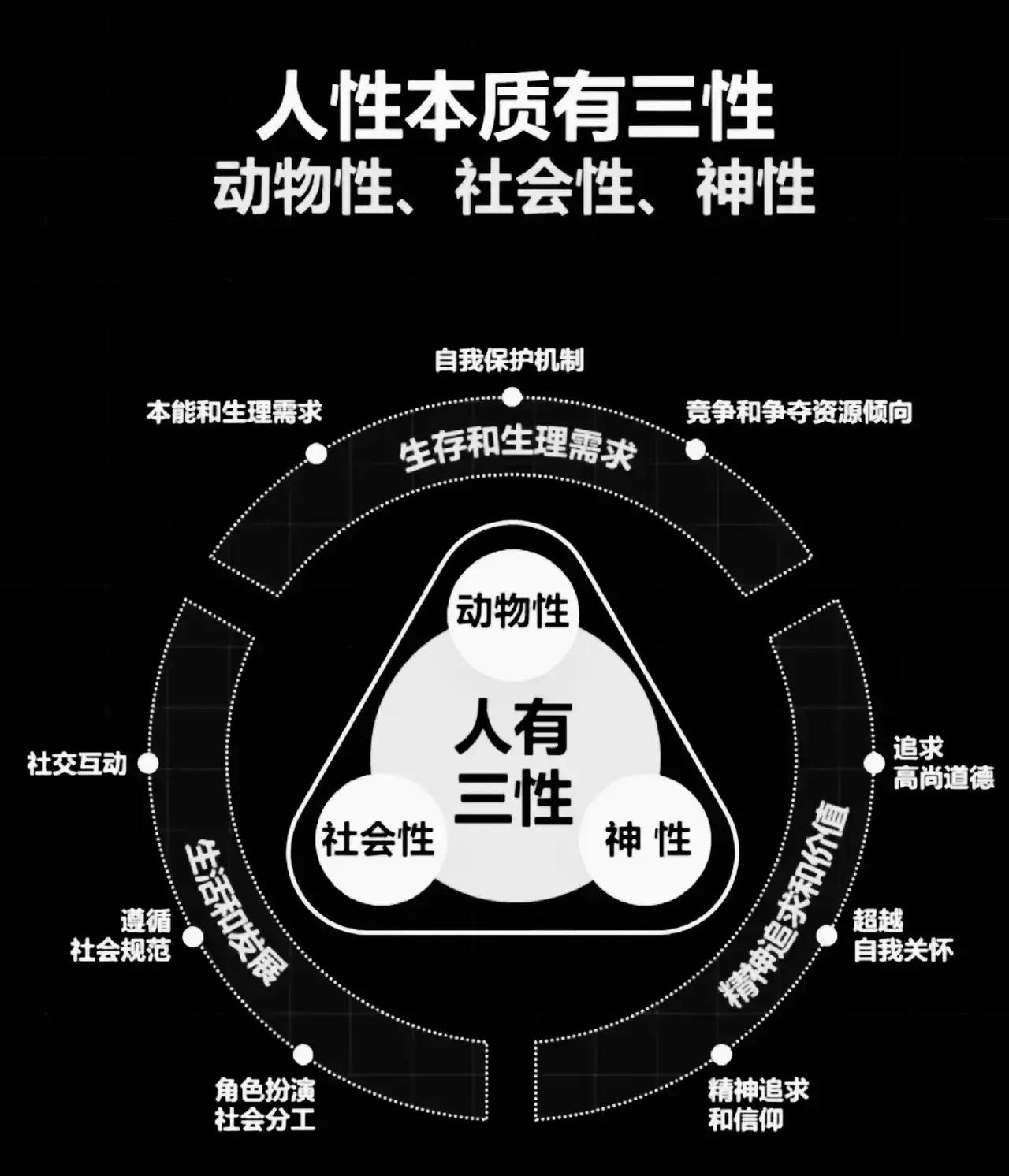 人性本质有三性
       人性本质包含了动物性、社会性和神性。
      