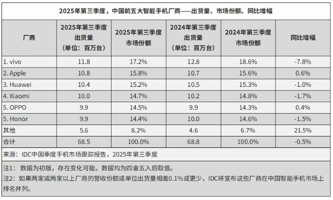 IDC 公布 2025 年 Q3 季度，中国市场最新手机季度跟踪报告，2025 