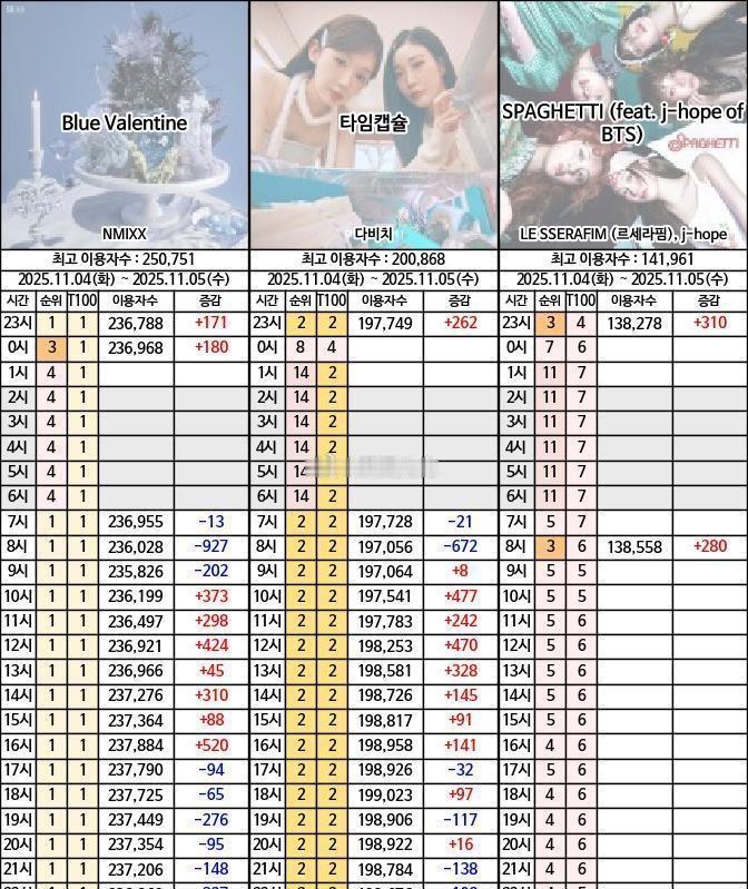 【实时播报】炽SPAGHETTI重回TOP100前四