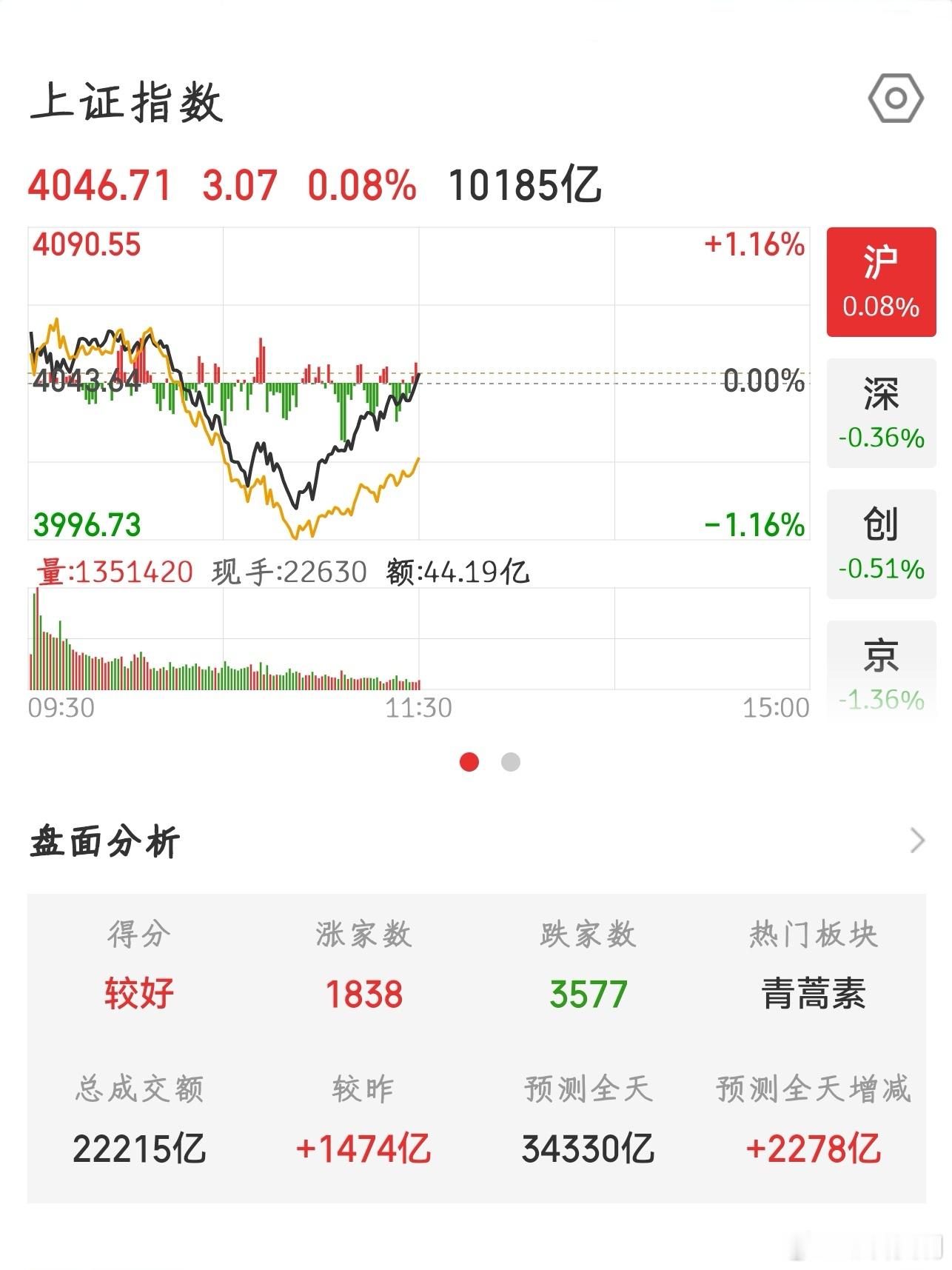 【2026.7.6】午间：上证指数 收盘上涨 3.07，报 4046.71；上涨