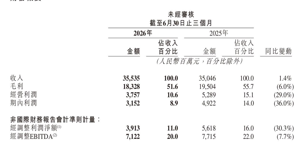 快手2026年Q2营收355亿元，利润32亿元
收入同比增长1.4%至355亿元