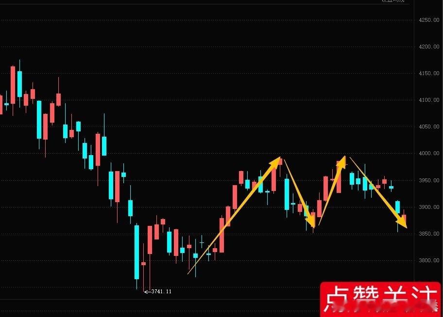 低开幅度大（超过0.5%） ，开盘后别急着卖，参考支撑看3852-3832这个区
