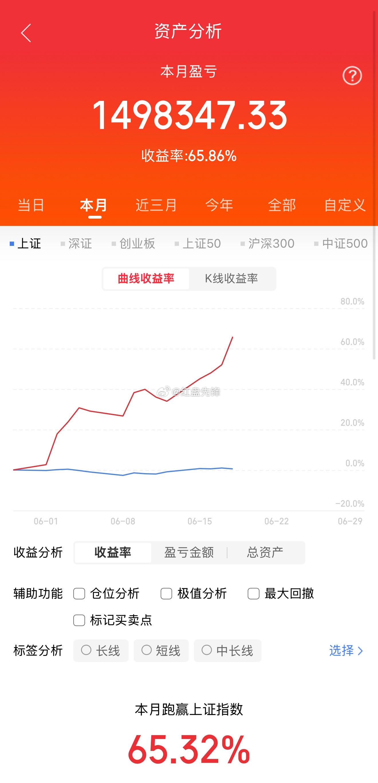 6月过半简单复盘下实盘，本月整体节奏踩得很顺。全月收益率65.86%，总盈利近1