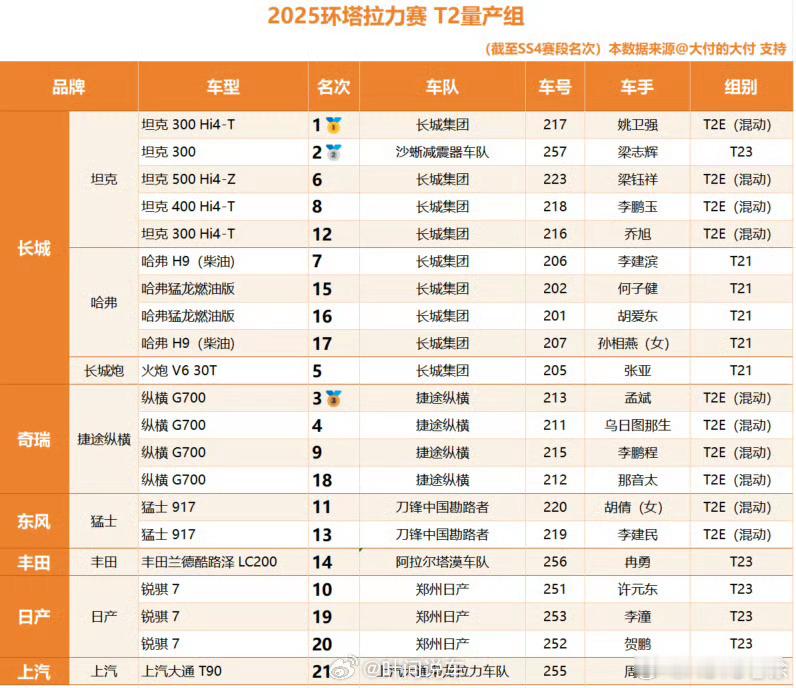 我看到哈弗猛龙燃油版和丰田的LC200分别排名在14、15、16名，大家觉得猛龙