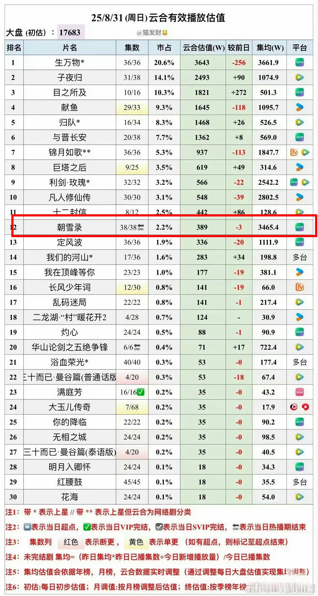 从今年一番成绩来看，李兰迪比丁禹兮要好诶。李兰迪《朝雪录》热播期集均3465w，