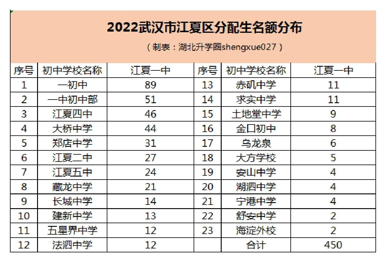 2022分配生2⃣|各区名额解析！