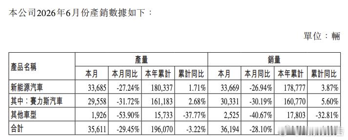 赛力斯6月销量36194辆7月1日，赛力斯在港交所公告，2026年6月合计销量3