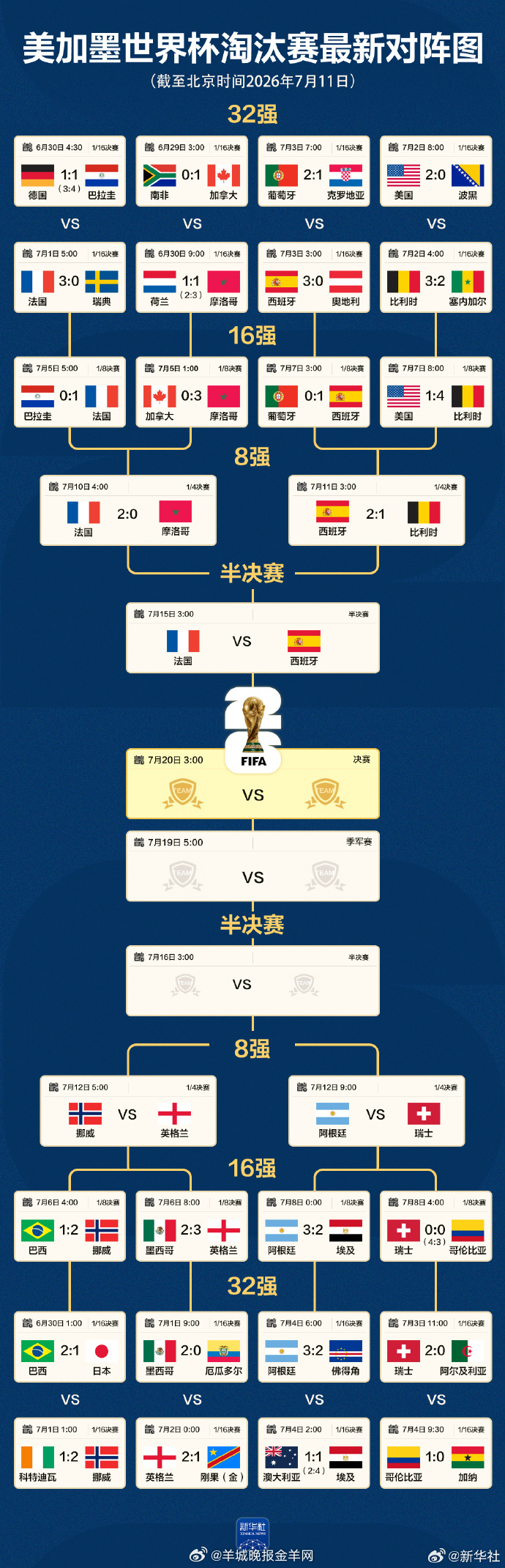 【#速览世界杯最新对阵图#】#西班牙晋级半决赛对阵法国 # #法国西班牙会师半决