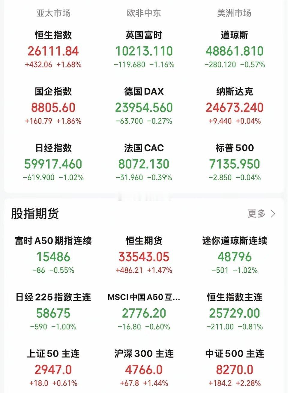 昨晚收盘，美股三大指数涨跌不一。道指跌0.57 ％，纳指涨0.04，标普500跌