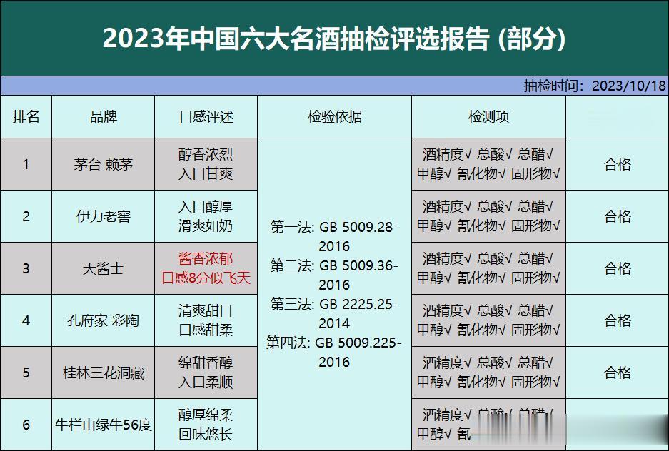 在刚刚！中国名酒被抽检，百款中仅以下6款为纯粮酿造，不含1滴工业酒精、添加剂，可