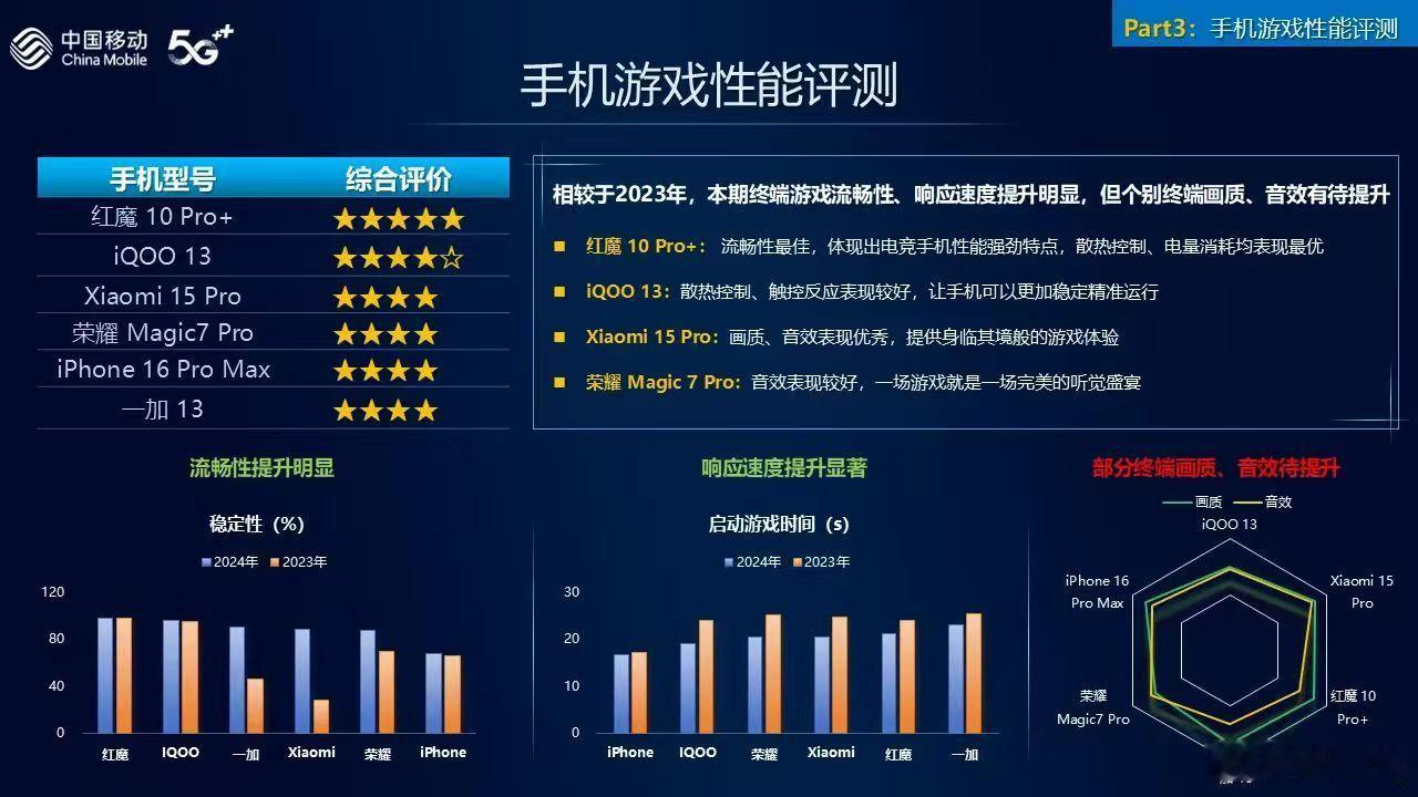 果然电竞、游戏还得看红魔，红魔10 Pro+获得中国移动2024年智能硬件质量报