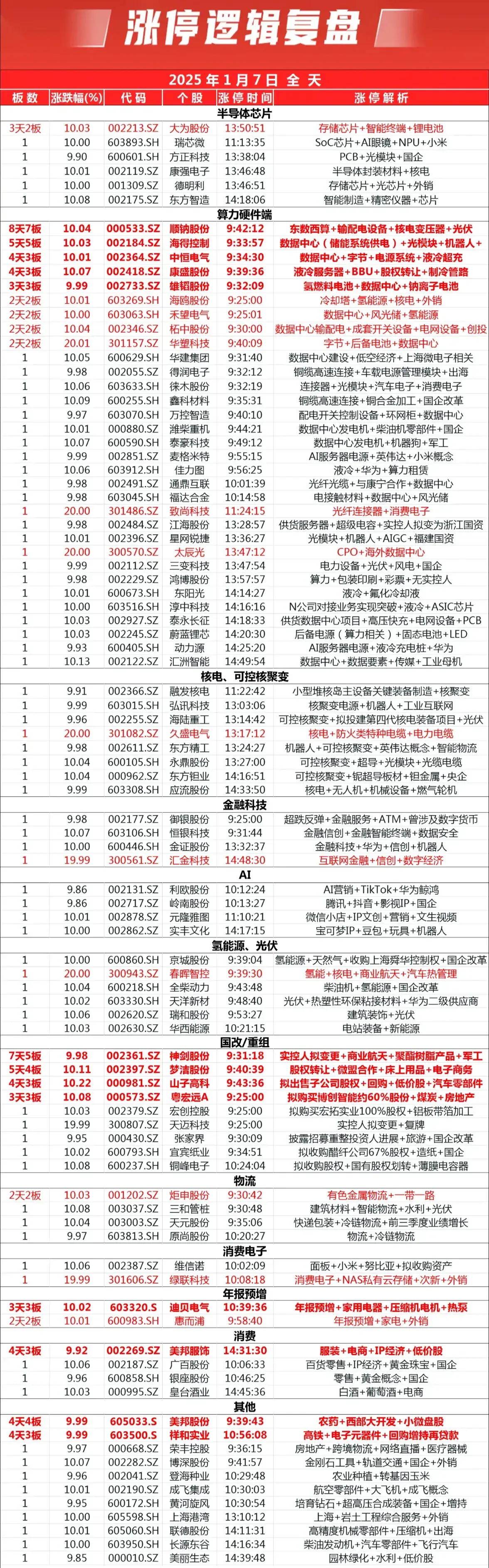 1月7日，涨停板📈
百家涨停，3150这个位置有支撑。 
等待量能回归！