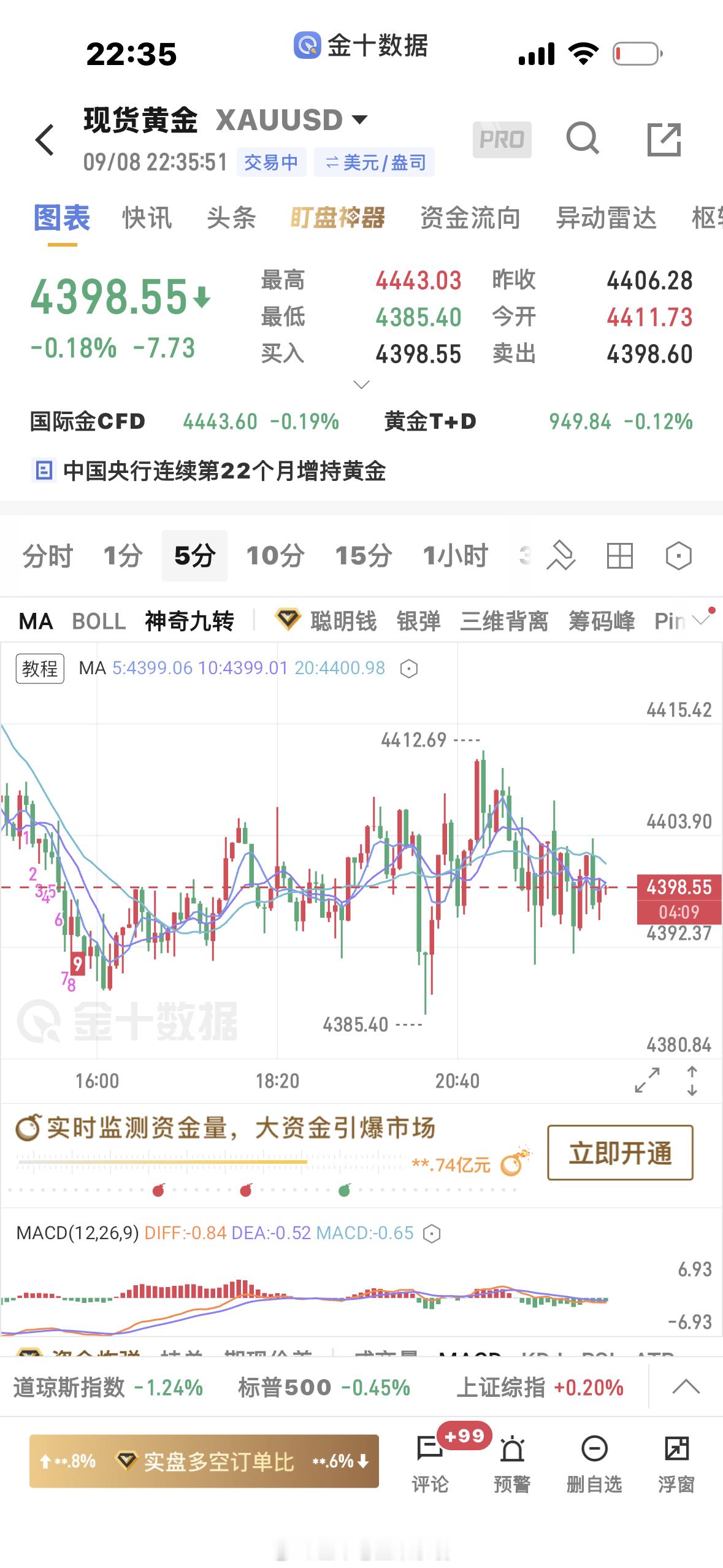 黄金[超话]  今天交易节奏我还是很满意的，单子可以损，节奏不能乱，交易是一步紧