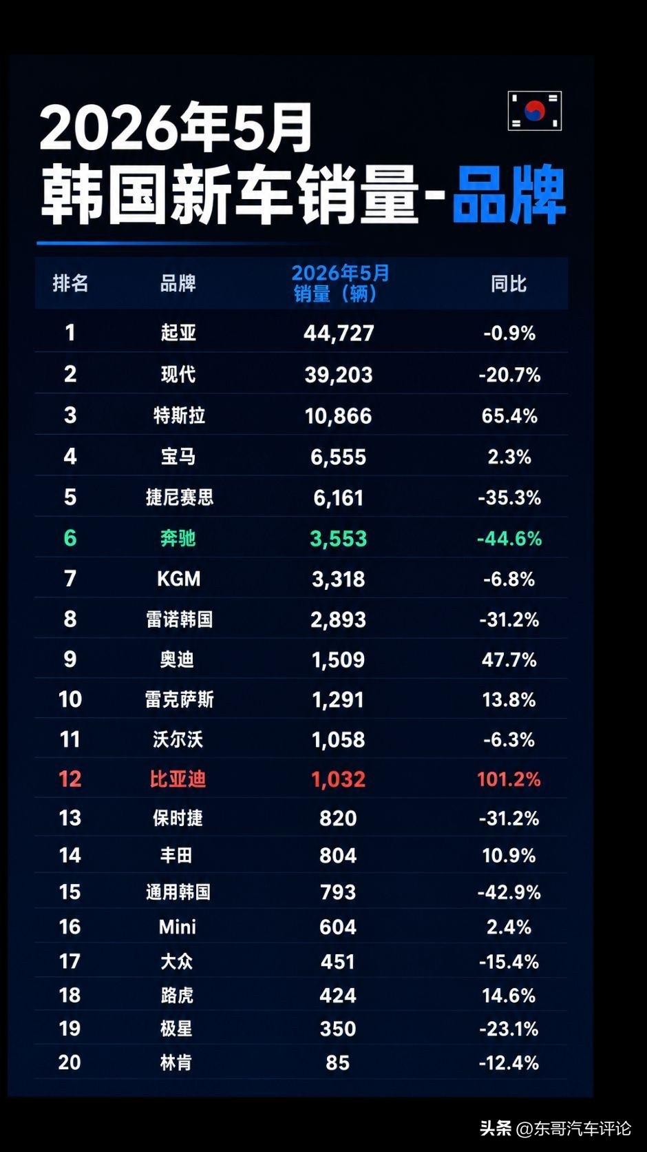 打爆韩国，现代起亚苦心经营的铁桶阵，被比亚迪攻破金身。

这是韩国5月份新车销量