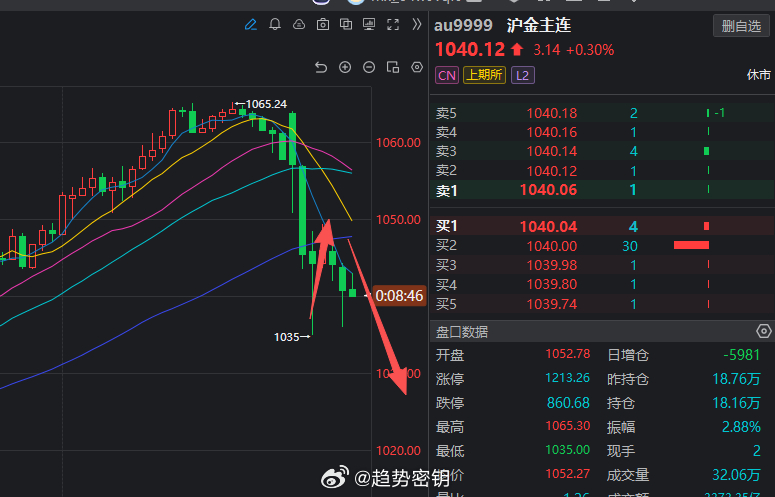 黄金再迎直线跳水黄金反弹后继续跳水 