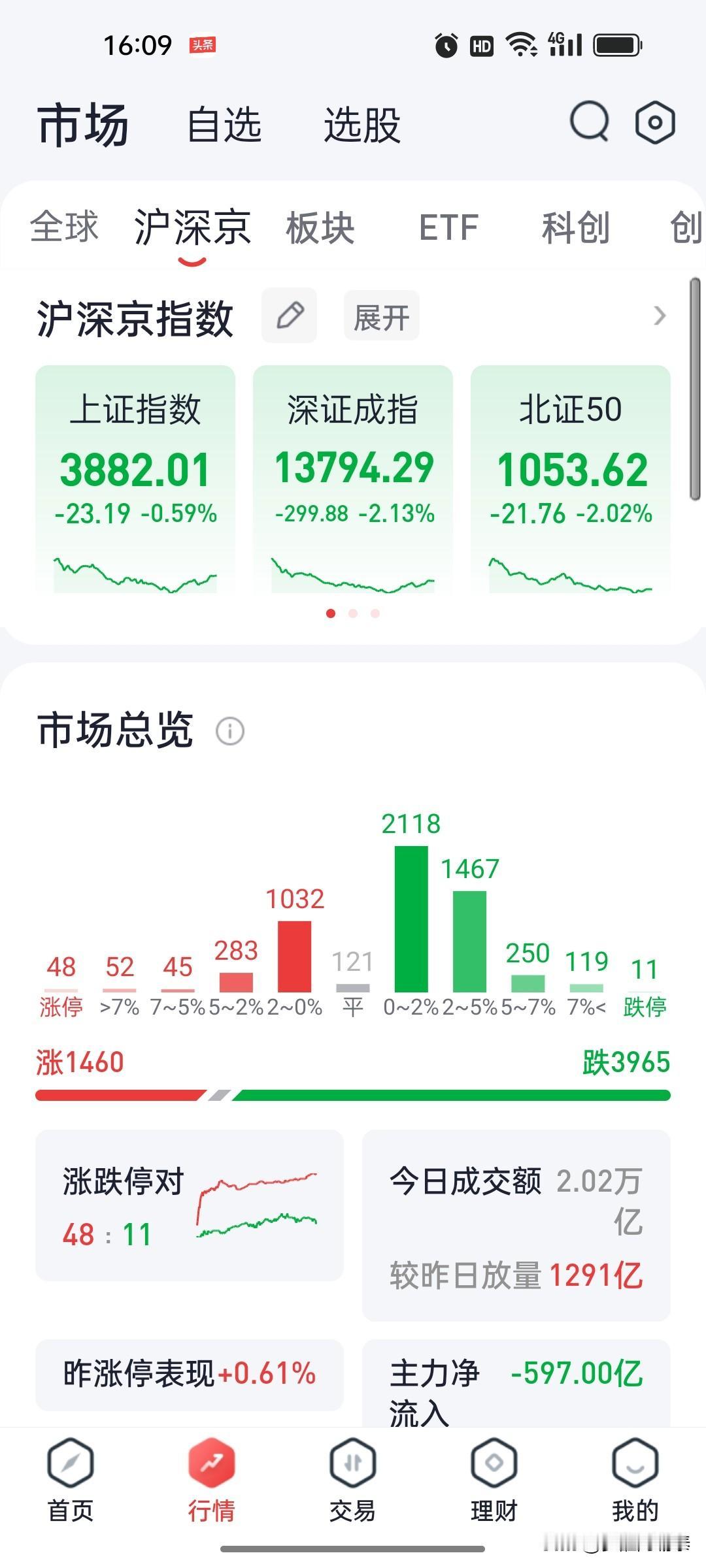 2026年8月24日 A股收盘复盘：创业板指震荡走弱跌3.21%，医药与AI硬件