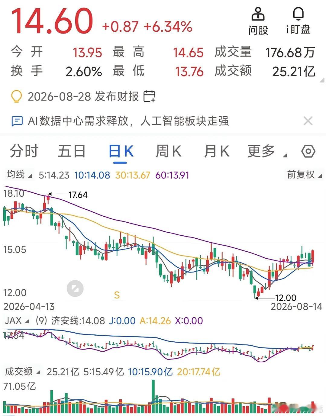 又到周末选股时，为新一周操作做准备。一、今天选三只股，都是算力租赁概念股。二、算